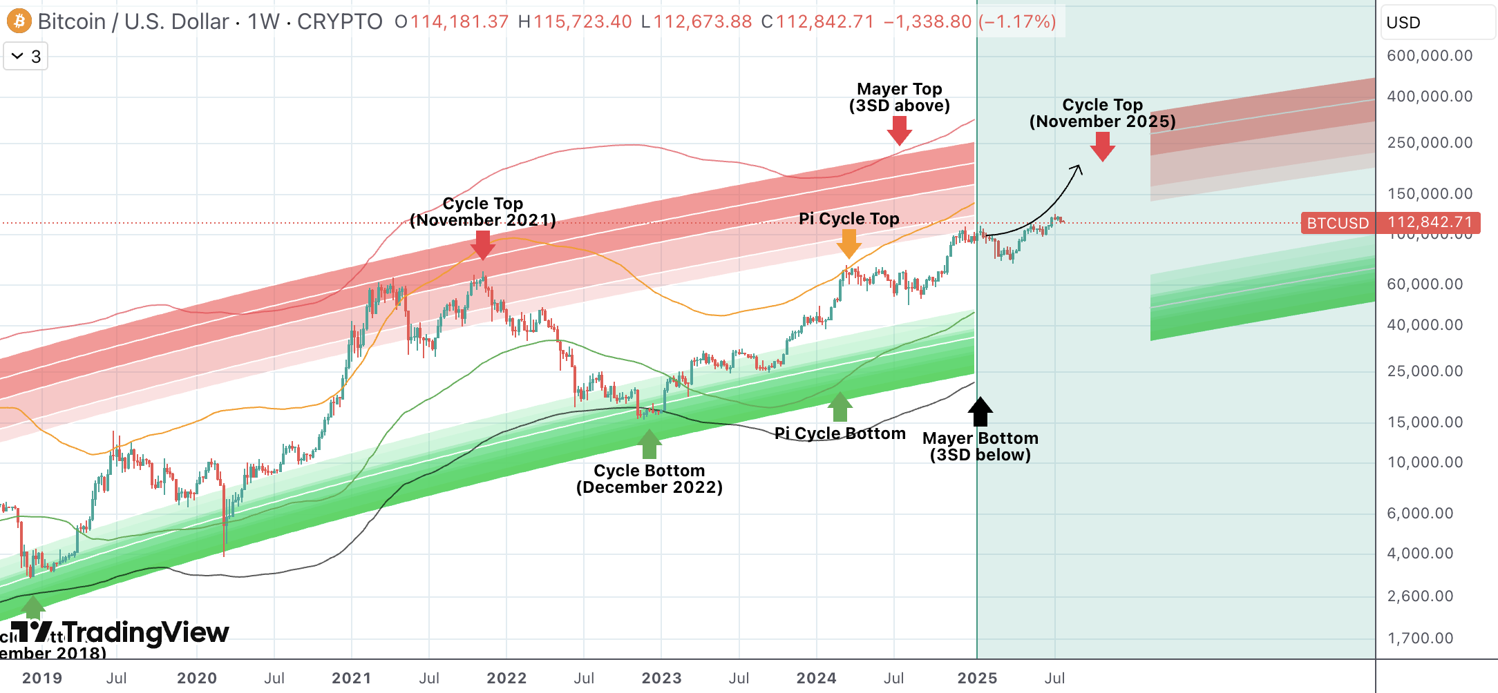 Historical Patterns