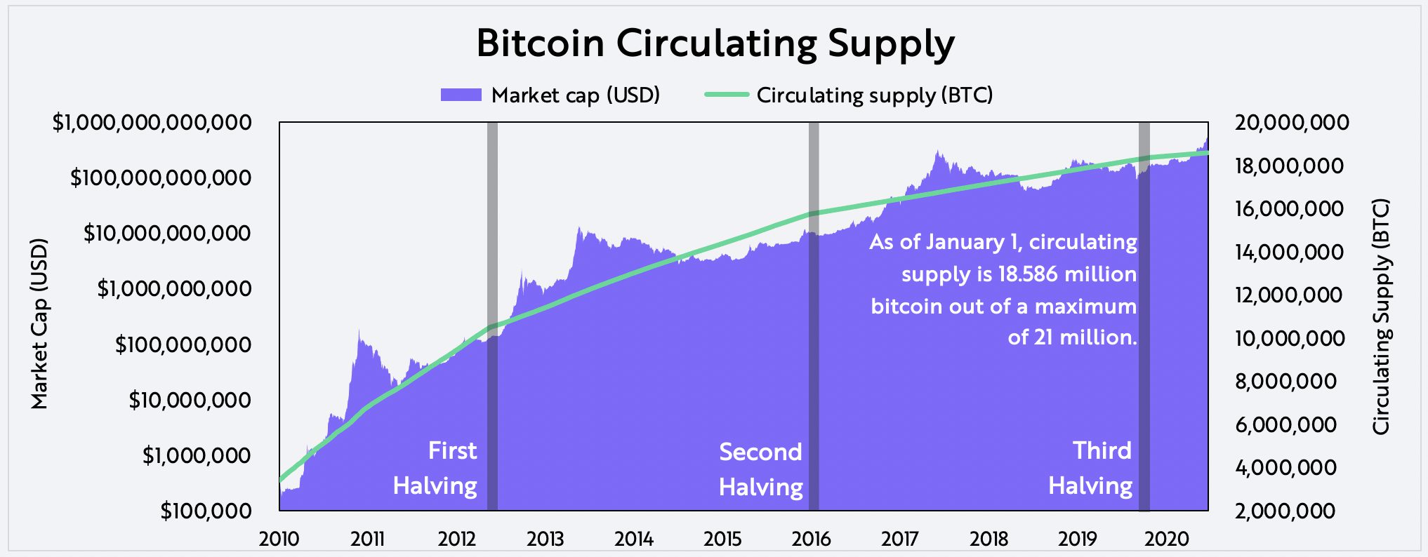 On-chain metrics